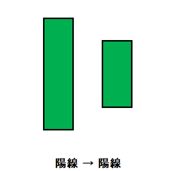 ローソク⑯はらみ線：陽線→陽線