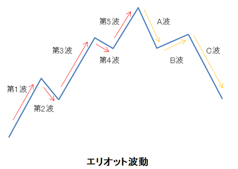 ローソク㊵エリオット波動
