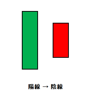 ローソク⑰はらみ線：陽線→陰線