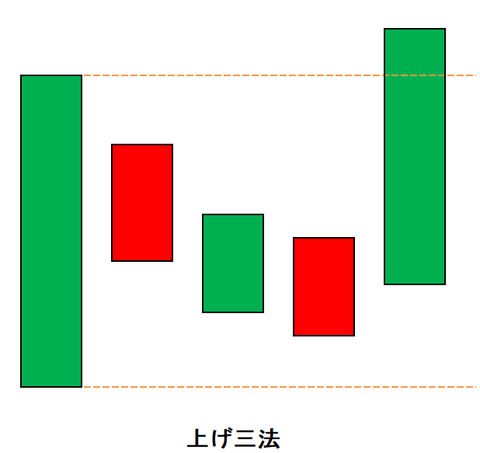 ローソク㉞三法：上げ三法