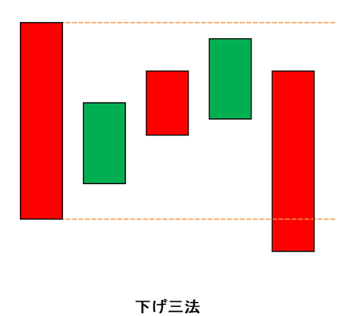 ローソク㉞三法：下げ三法