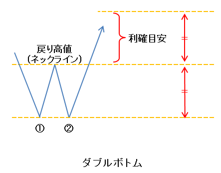 ローソク㊹ダブルボトム