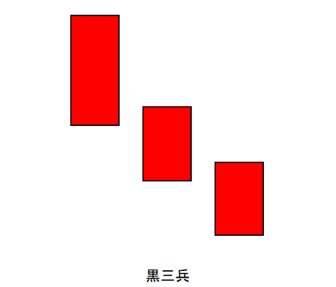 ローソク㉞三兵:黒三兵