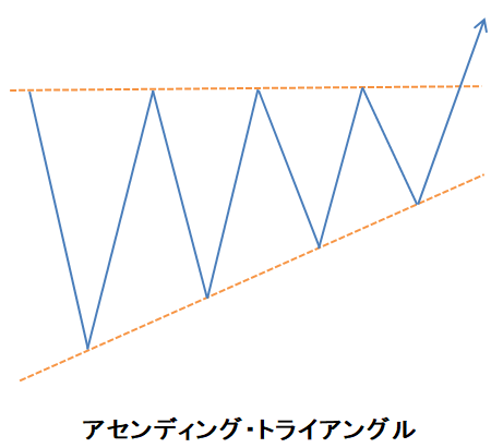 ローソク三法㉟アセンディング・トライアングル
