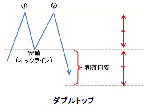 ローソク㊸ダブルトップ