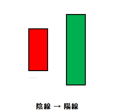 ローソク⑳つつみ線:陰線→陽線
