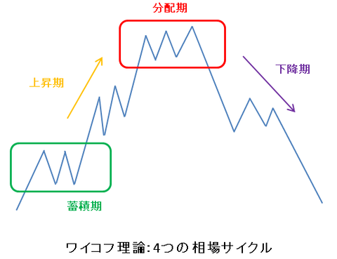 ローソク㊶ワイコフ波動:4つの相場サイクル