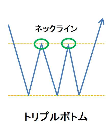 ローソク㊻トリプルボトム