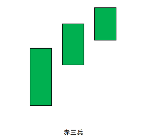 ローソク㉞三兵:赤三兵