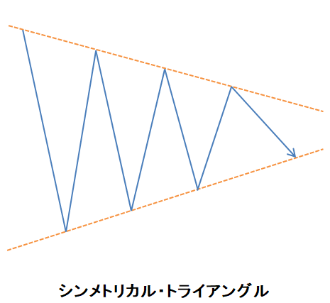 ローソク三法㉟シンメトリカル・トライアングル
