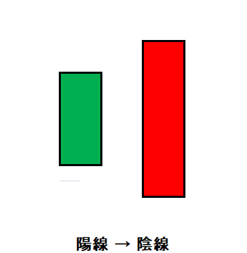 ローソク㉑つつみ線:陽線→陰線