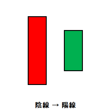 ローソク⑱はらみ線：陰線→陽線
