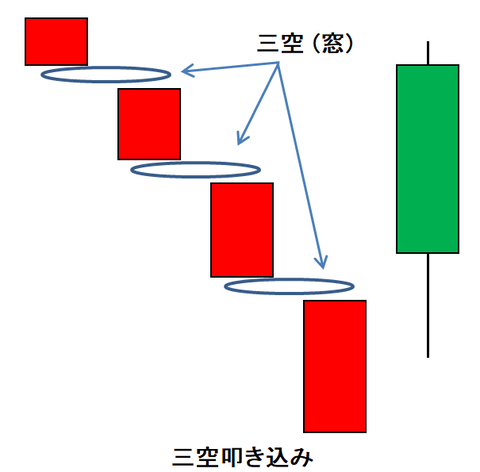 ローソク㉝三空叩き込み