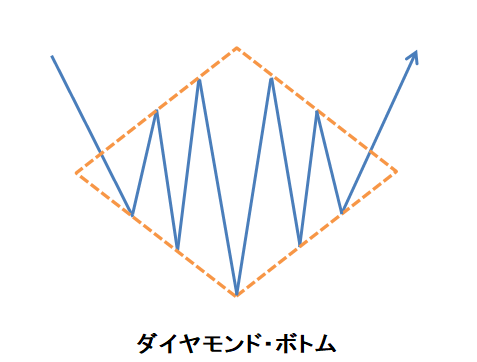 ローソク㊲ダイヤモンドフォーメーション：ダイヤモンド・ボトム