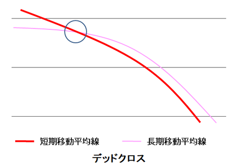 インジケーター②デッドクロス