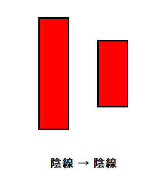 ローソク⑲はらみ線：陰線→陰線