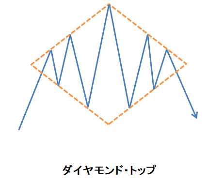 ローソク㊲ダイヤモンドフォーメーション：ダイヤモンド・トップ