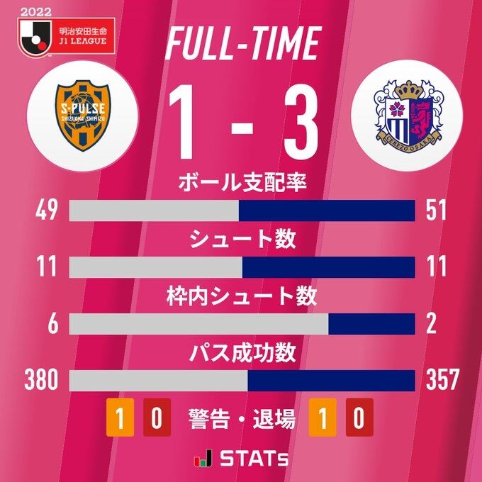 清水エスパルスvsセレッソ大阪 山中亮輔 丸橋祐介ポジション争い 22年明治安田生命j1リーグ第4節 Ihiスタジアム日本平 22 3 12 Cerezo Golazo セレッソ大阪ブログ