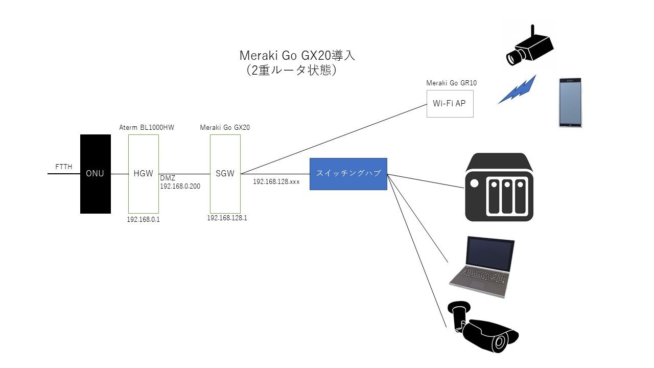 自宅にシスコ！ CISCO Meraki GO GX20 セキュリティゲートウェイ