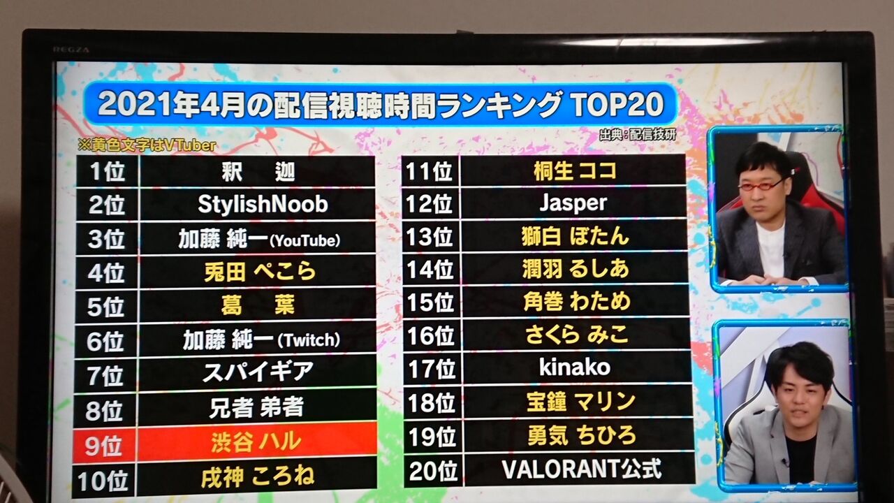 朗報 加藤純一さん 人気すぎて配信者ランキングを総なめしてしまう 加藤純一速報 なんj 朗報 加藤純一さん 人気すぎて配信者ランキングを総なめしてしまう 加藤純一速報 なんj