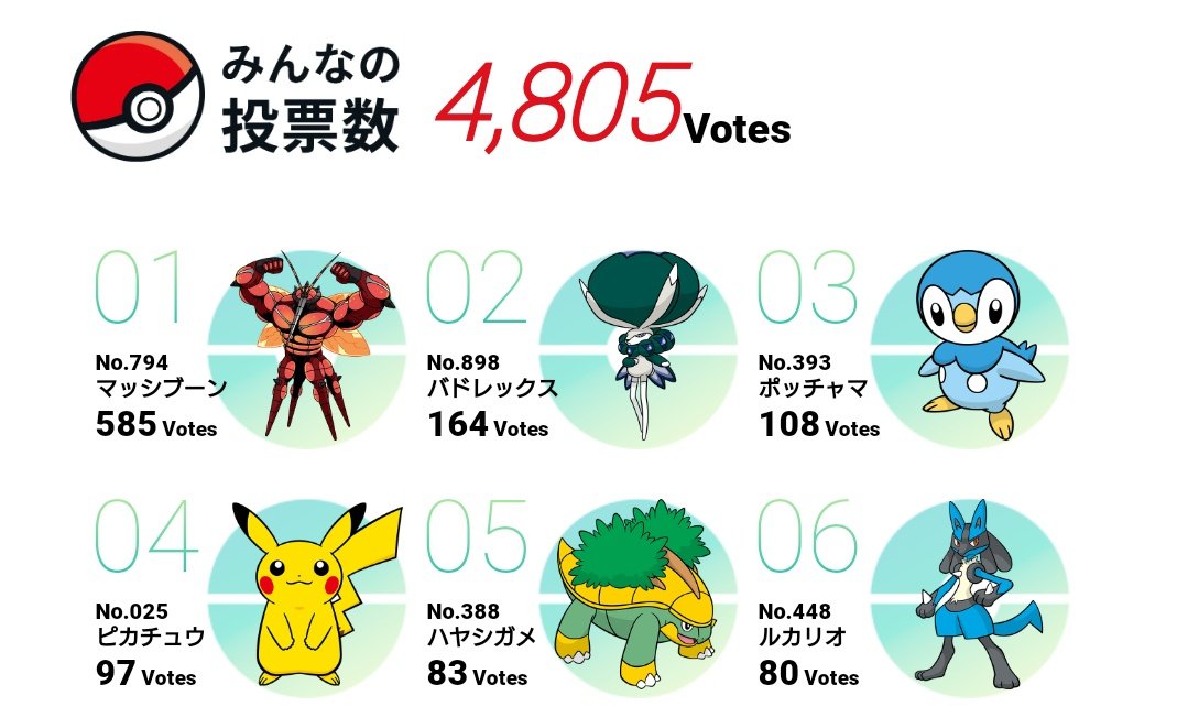 悲報 ポケモンの人気投票 あのポケモンが一位になってしまうwwwww 加藤純一速報 なんj 悲報 ポケモンの人気投票 あのポケモンが一位になってしまうwwwww 加藤純一速報 なんj