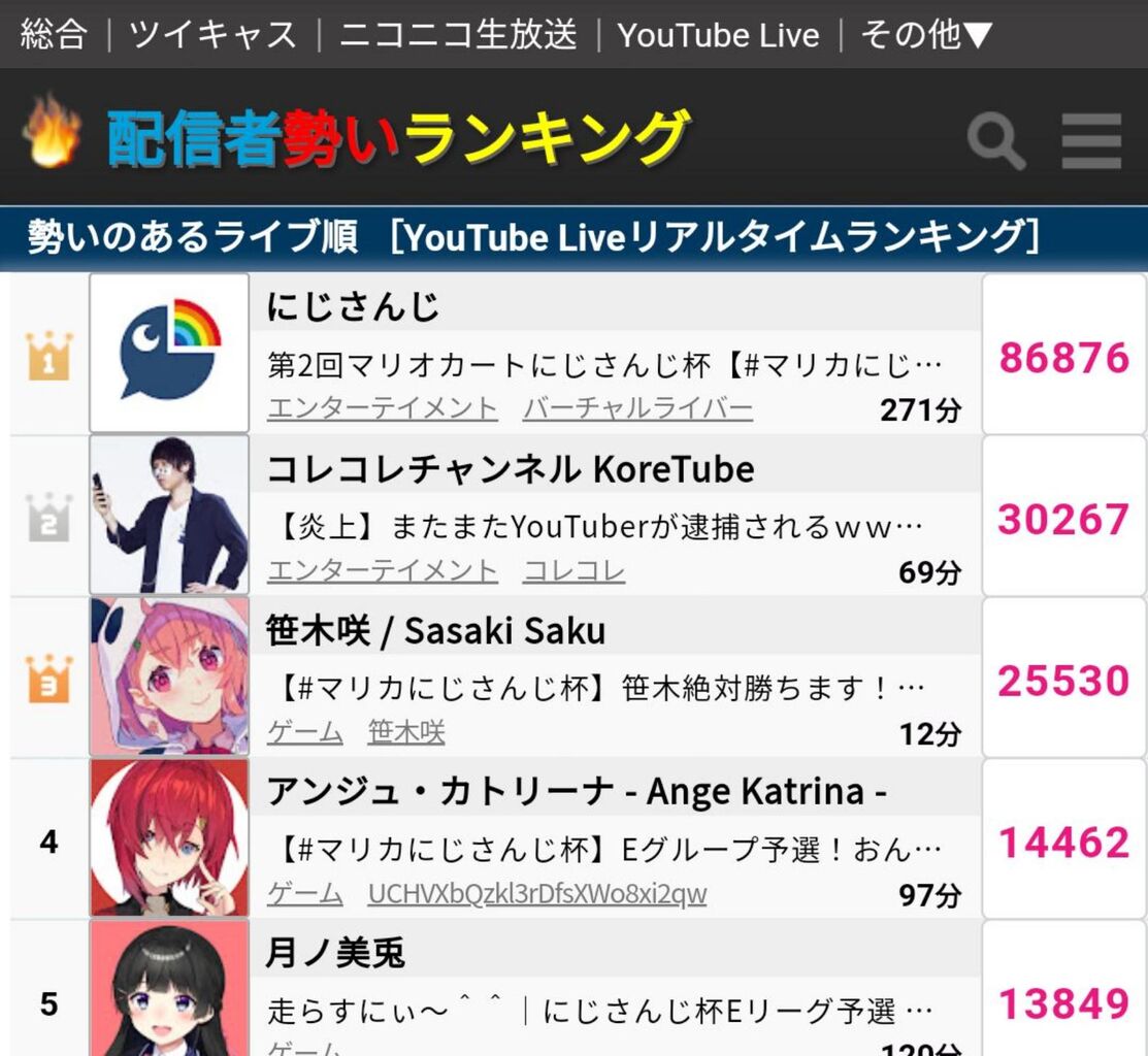悲報 加藤純一さん Vtuberに同接で負け今日もう一回負かされそう 加藤純一速報 なんj