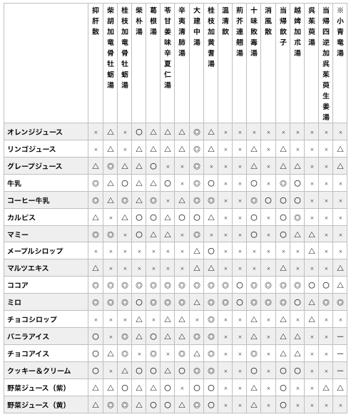 漢方味見表作成過程記録（2013年） …
