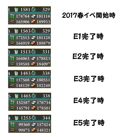 艦これ17春イベ消費資材総括 Cuhlives 艦これ17春イベ消費資材総括 Cuhlives
