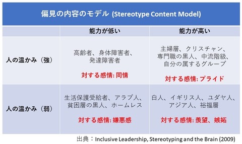 Stereotype Content Model