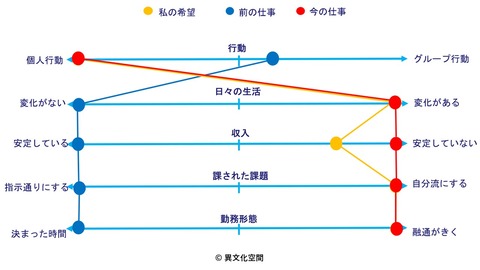 今の仕事のワークスタイル