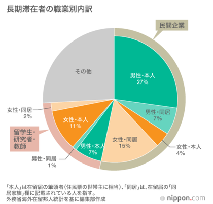 Ratio of Japanese Abroad