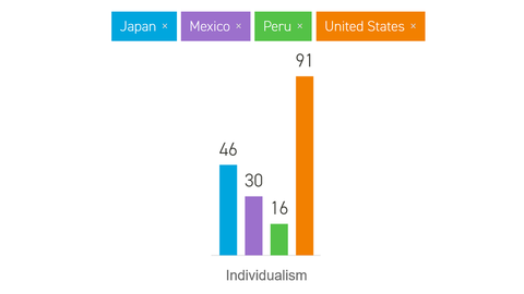 4 Countries Individualism