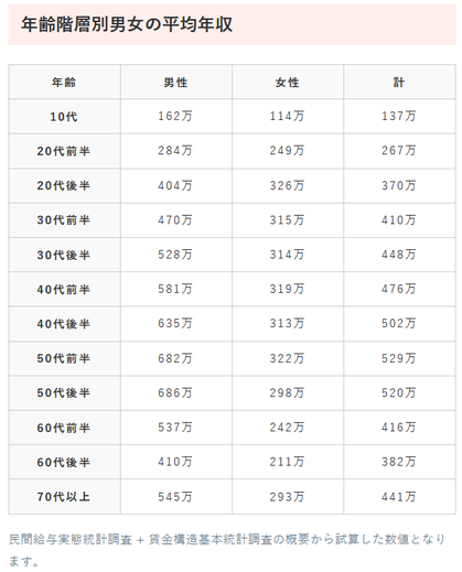 Gender Income Difference in Japan