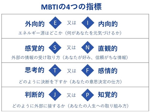 MBTI４タイプ