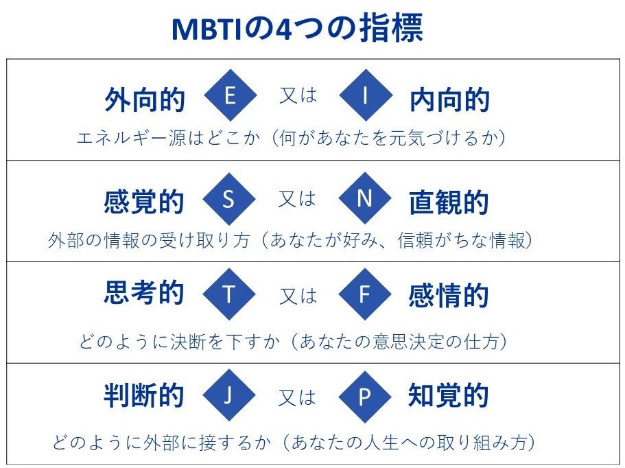 まとめ Mbtiの１６の性格 異文化空間