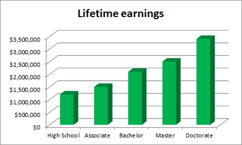 Lifetime earnings