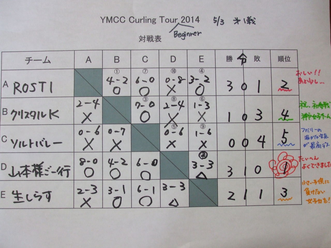 No 5 ymcc Curling Tour Beginner 14 第1戦 Curlplex Fujiのカーリングコンペブログ No 5 ymcc Curling Tour Beginner 14 第1戦 Curlplex Fujiのカーリングコンペブログ