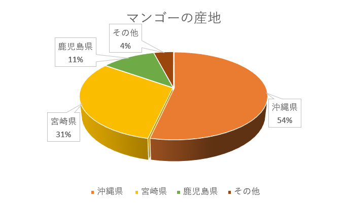 沖縄県ではマンゴーはもらうもの 入手方法や食べ方は 幻のマンゴーも 沖縄移住したアラフォーが看護師を目指すブログ