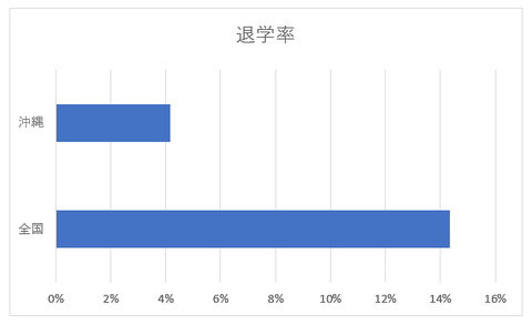 退学率