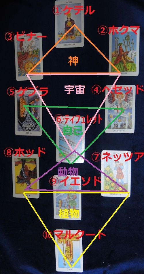 生命の樹スプレッドで自己分析してみる 占いとよこくんの日常