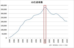 CD