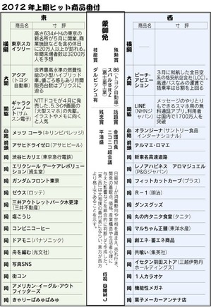 2012上半期 ヒット商品番付