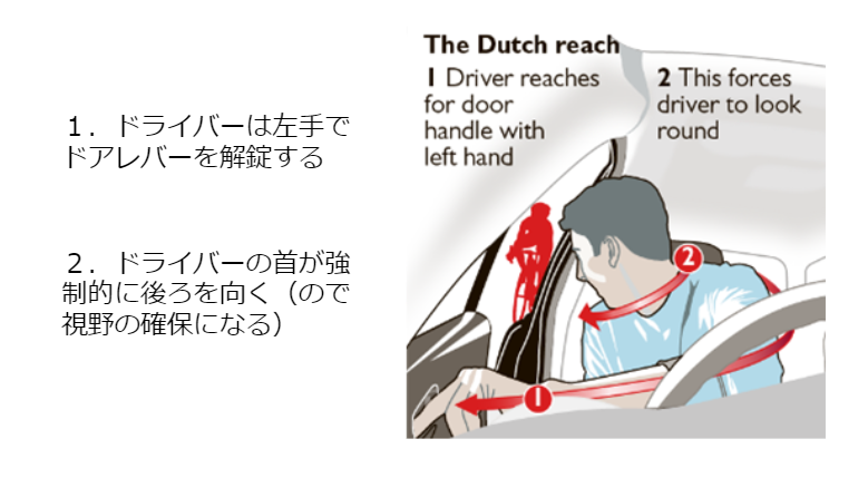 日本人ドライバーもマネよう オランダ発の自転車接触事故防止プロジェクト Dutch Reach Project という素晴らしい取り組み サイクルガジェット ロードバイクが100倍楽しくなるブログ Powered By ライブドアブログ