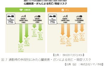 自転車通勤導入