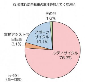 盗難の被害