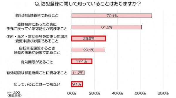 盗難の被害