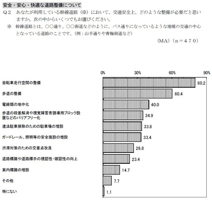 道路整備について