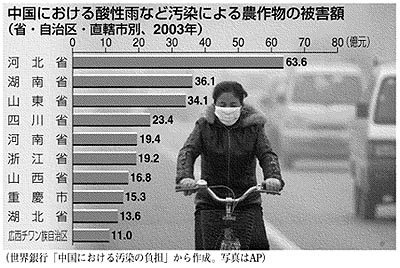 深刻な中国の大気汚染