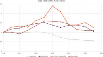 Tracking stolen bikes in Amsterdam