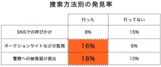 盗難被害